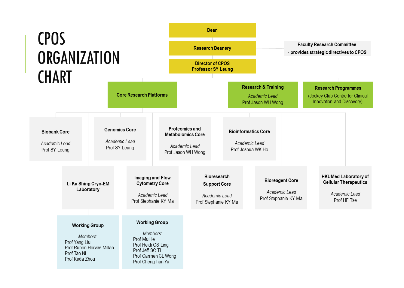 CPOS Organization Chart